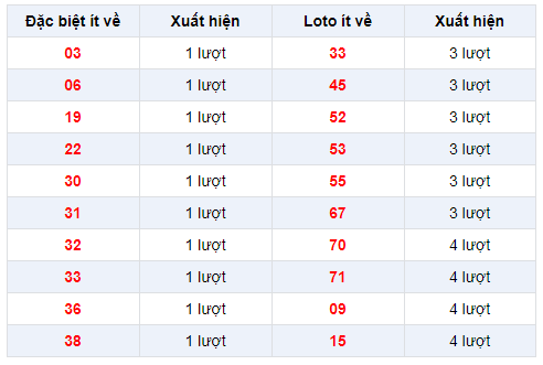 dac-biet-ve-it-xsmb-22-12-2019