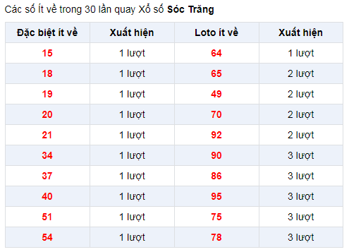 Đặc biệt về ít XSST 1/1/2020