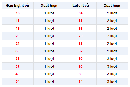 Đặc biệt về ít XSST 18/12/2019