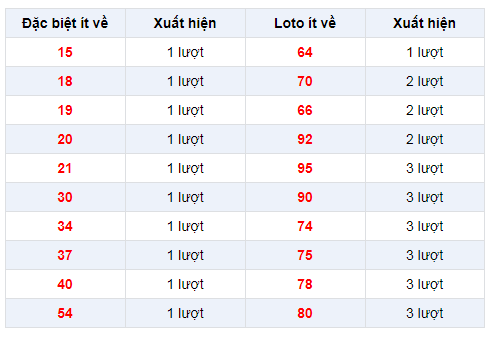 Đặc biệt về ít XSST 25/12/2019