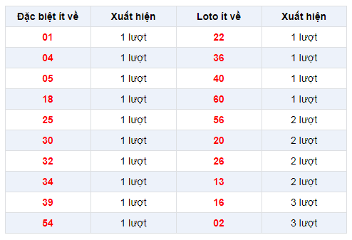 dac-biet-ve-it-xstg-15-12-2019