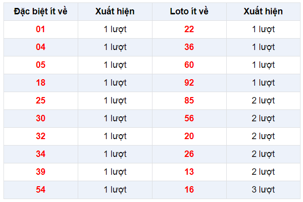Đặc biệt về ít XSTG 22/12/2019