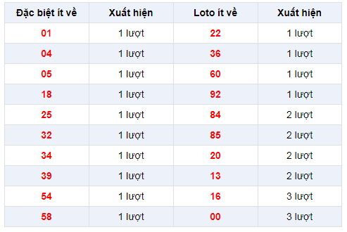 Đặc biệt về ít XSTG 29/12/2019
