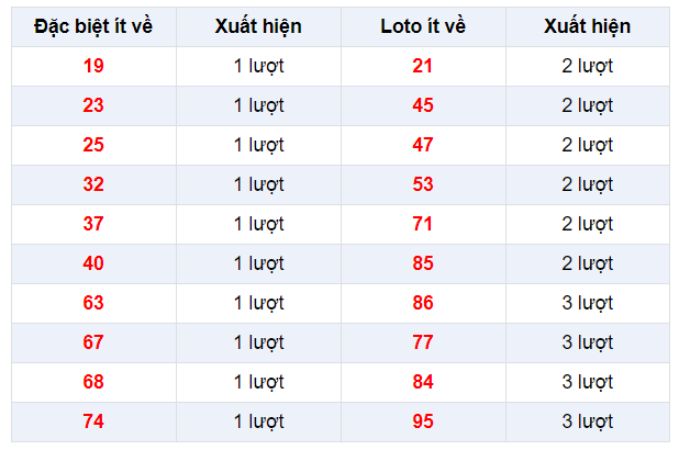 Đặc biệt về ít XSTN 19/12/2019