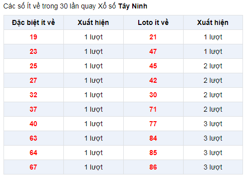 Đặc biệt về ít XSTN 2/1/2020