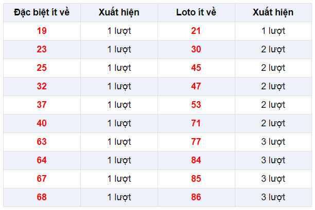 Đặc biệt về ít XSTN 26/12/2019