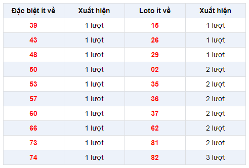 Đặc biệt về ít XSTV 20/12/2019
