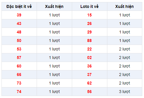 Đặc  biệt về ít XSTV 27/12/2019
