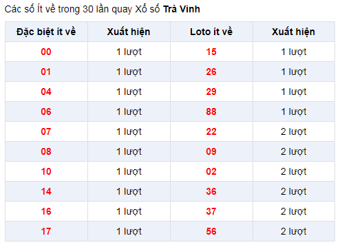 Đặc biệt về ít XSTV 3/1/2020