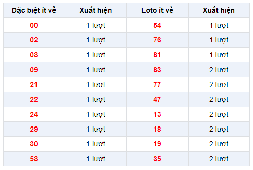 Đặc biệt về ít XSVL 27/12/2019