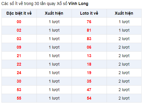Đặc biệt về ít XSVL 3/1/2020