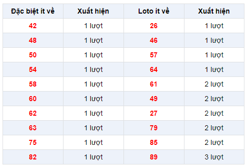 Đặc biệt về ít XSVT 17/12/2019