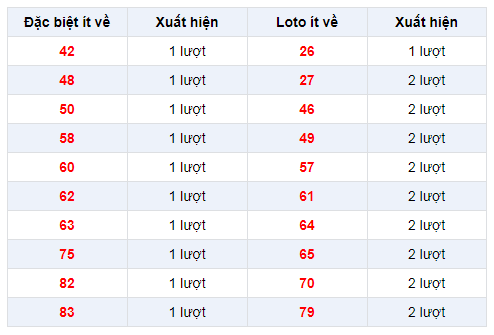 Đặc biệt về ít XSVT 24/12/2019