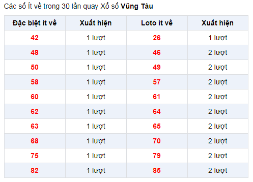 Đặc biệt về ít XSVT 31/12/2019