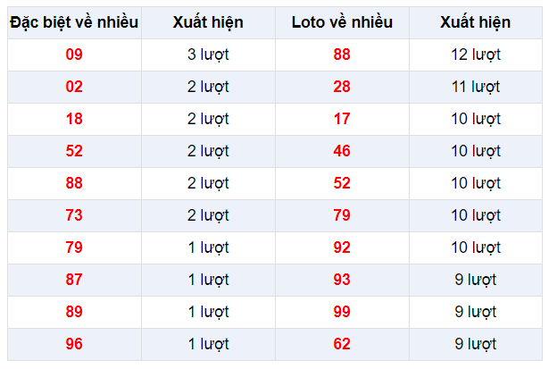 Đặc biệt về nhiều XSAG 19/12/2019