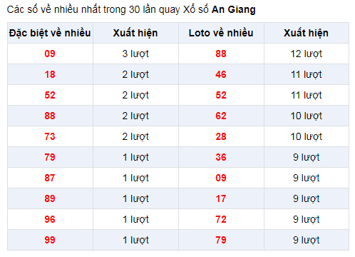 Đặc biệt về nhiều XSAG 2/1/2020