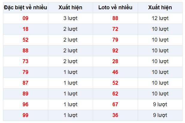 Đặc biệt về nhiều XSAG 26/12/2019