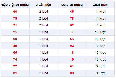 Đặc biệt về nhiều XSBD 20/12/2019