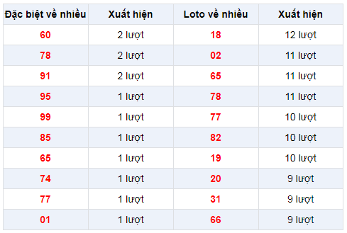 Đặc biệt XSBD 27/12/2019