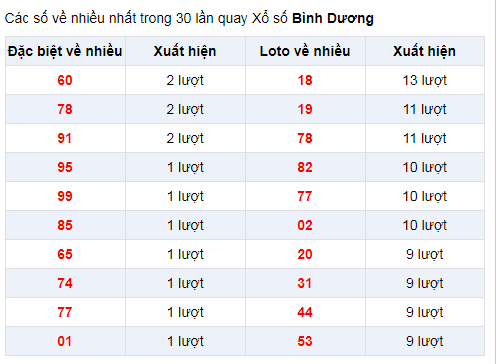 Đặc biệt về nhiều XSGL 3/1/2020