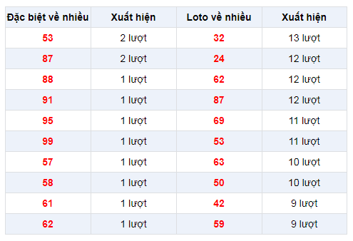 Đặc biệt về nhiều XSBL 17/12/2019
