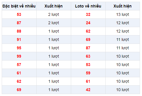 Đặc biệt về nhiều XSBL 24/12/2019
