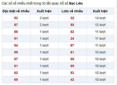 Đặc biệt về nhiều XSBL 31/12/2019