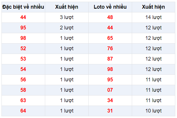 Đặc biệt về nhiều XSBP 21/12/2019