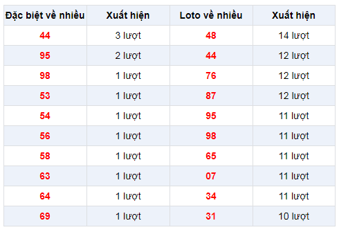 Đặc biệt về nhiều XSBP 28/12/2019