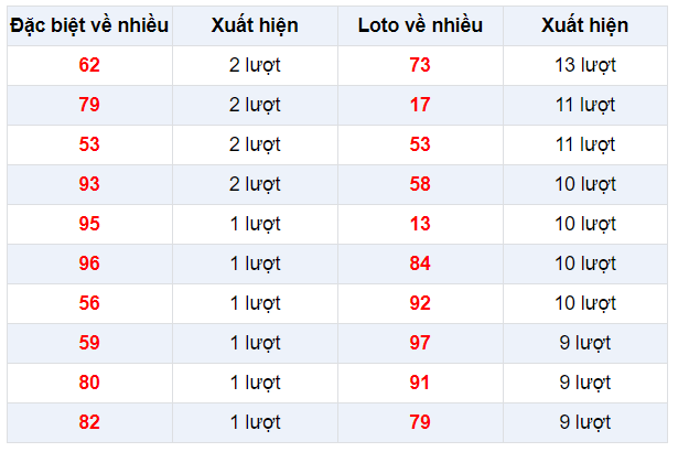 Đặc biệt về nhiều XSBTH 19/12/2019