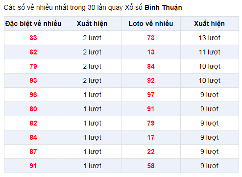 Đặc biệt về nhiều XSBTH 2/1/2020