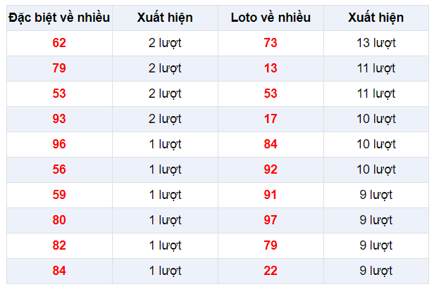 Đặc biệt về nhiều XSBTH 26/12/2019