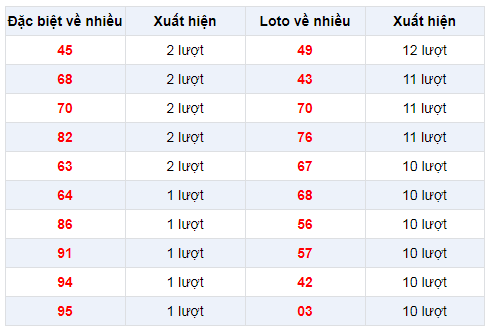 Đặc biệt về nhiều XSBTR 17/12/2019