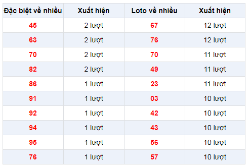 Đặc biệt về nhiều XSBTR 24/12/2019