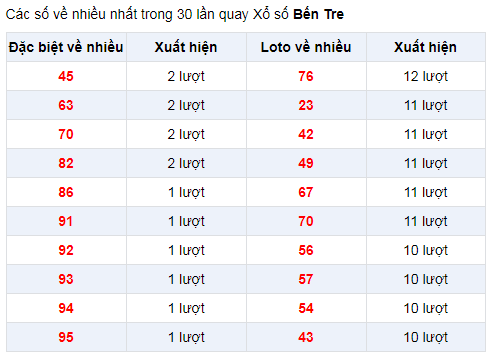 Đặc biệt về nhiều XSBTR 31/12/2019