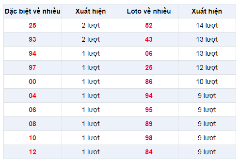 Đặc biệt về nhiều XSCM 16/12/2019