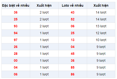Đặc biệt về nhiều XSCM 23/12/2019