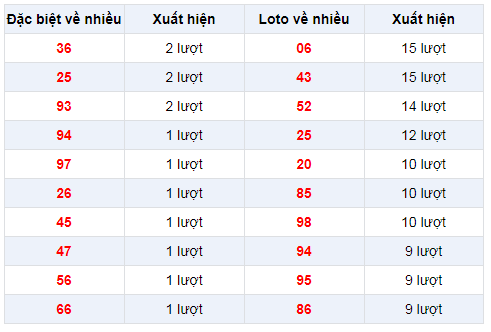 Đặc biệt về nhiều XSCM 30/12/2019