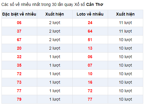 Đặc biệt về nhiều XSCT 1/1/2020