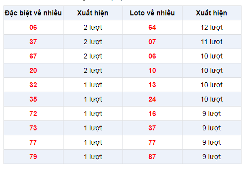 Đặc biệt về nhiều XSCT 18/12/2019