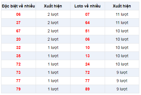 Đặc biệt về nhiều XSCT 25/12/2019