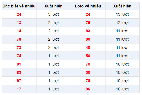 dac-biet-ve-nhieu-xsdl-15-12-2019