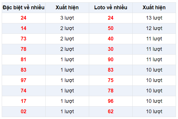 Đặc biệt về nhiều XSDL 22/12/2019
