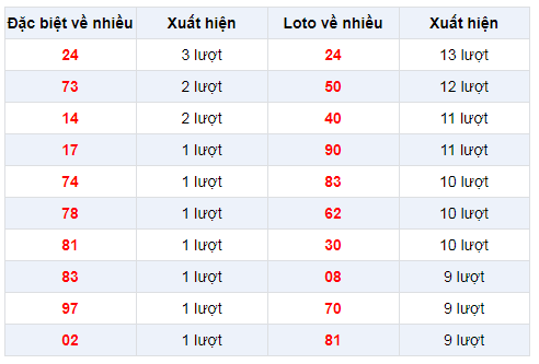 Đặc biệt về nhiều XSDL 29/12/2019