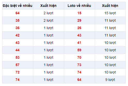 Đặc biệt về nhiều XSDN 18/12/2019
