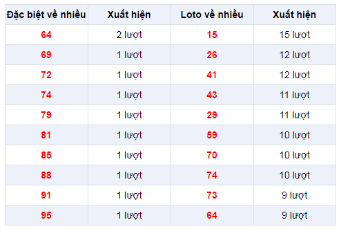 Đặc biệt về nhiều XSDN 25/12/2019