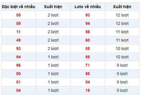 Đặc biệt về nhiều XSDT 16/12/2019