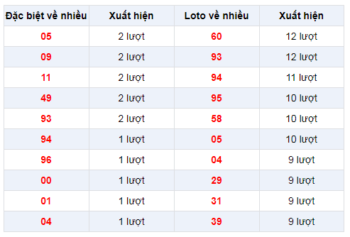 Đặc biệt về nhiều XSDT 23/12/2019