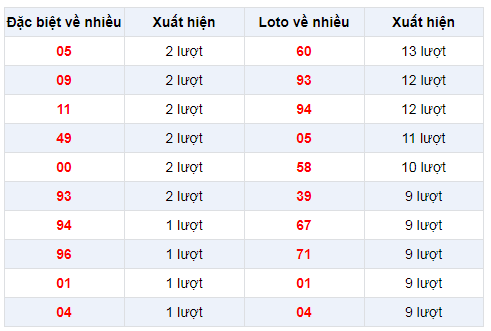 Đặc biệt về nhiều XSDT 30/12/2019