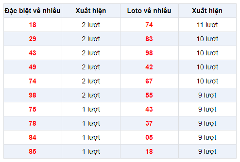 Đặc biệt về nhiều XSHCM 16/12/2019